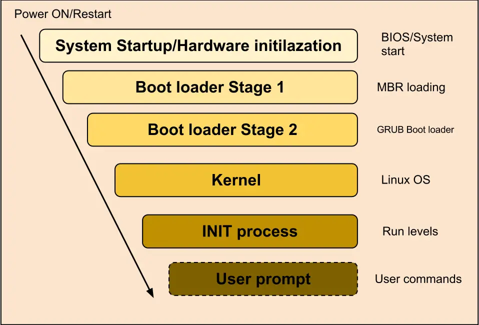 Linux Booting Process Explained The Linux Juggernaut