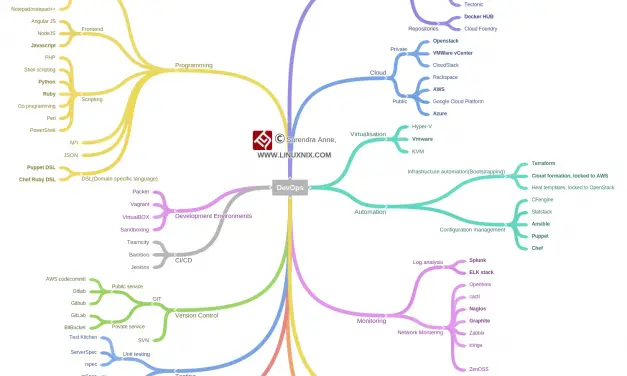 Devops mind map for newbe